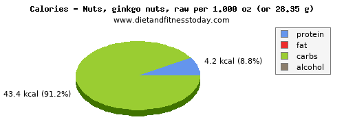 vitamin b6, calories and nutritional content in ginkgo nuts